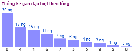 Thống kê gan đặc biệt theo tổng