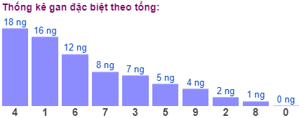 Thống kê gan đặc biệt theo tổng