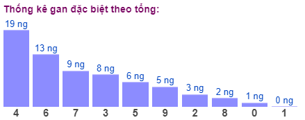 Thống kê gan đặc biệt theo tổng