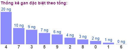 Thống kê gan đặc biệt theo tổng