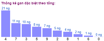 Thống kê gan đặc biệt theo tổng