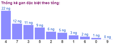 Thong-ke-gan-dac-biet-theo-tong