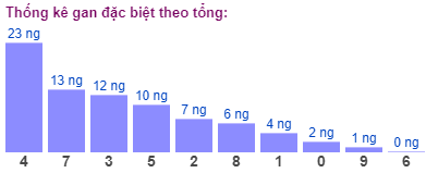 Thống kê gan đặc biệt theo tổng