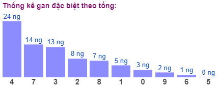 Thống kê gan đặc biệt theo tổng