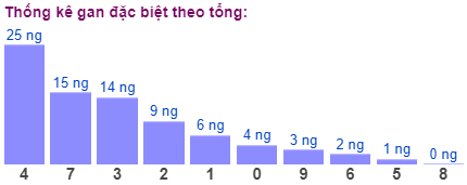 Thống kê gan đặc biệt theo tổng