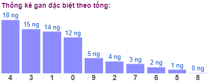 Thống kê gan đặc biệt theo tổng