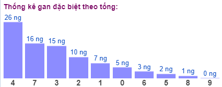 Thống kê gan đặc biệt theo tổng