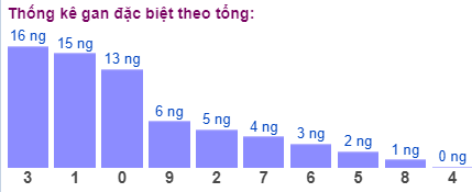 Thống kê gan đặc biệt theo tổng