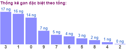 Thống kê gan đặc biệt theo tổng