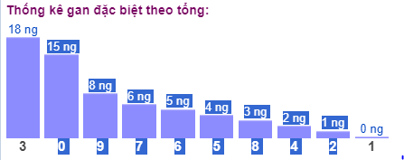 Thống kê gan đặc biệt theo tổng