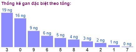 Thống kê gan đặc biệt theo tổng