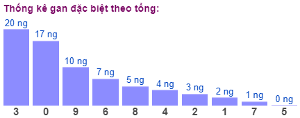 Thống kê gan đặc biệt theo tổng