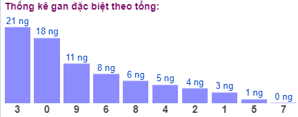 Thống kê gan đặc biệt theo tổng