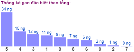 Thống kê gan đặc biệt theo tổng