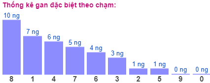 Thong-ke-gan-dac-biet-theo-cham 