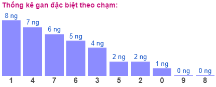 Thong-ke-gan-dac-biet-theo-cham