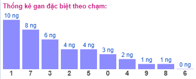 Thong-ke-gan-dac-biet-theo-cham