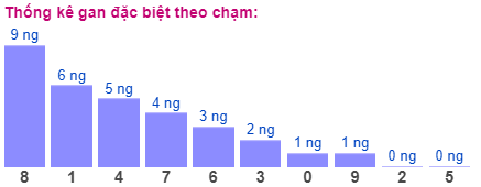 Thong-ke-gan-dac-biet-theo-cham