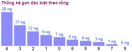 Thong-ke-gan-dac-biet-theo-tong 