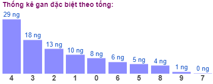 Thong-ke-gan-dac-biet-theo-tong