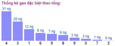 Thong-ke-gan-dac-biet-theo-tong