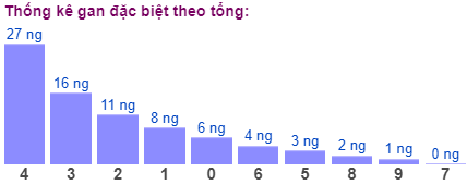 Thong-ke-gan-dac-biet-theo-tong