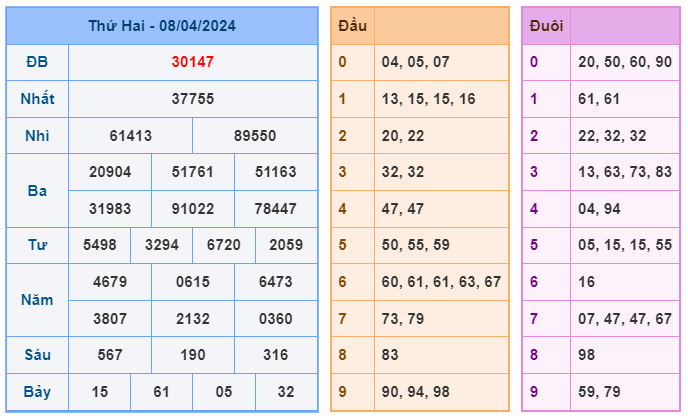 Thống kê kết quả xsmb ngày 09-04-2024