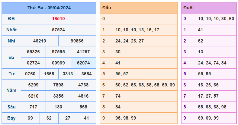 Thống kê kết quả xsmb ngày 10-04-2024