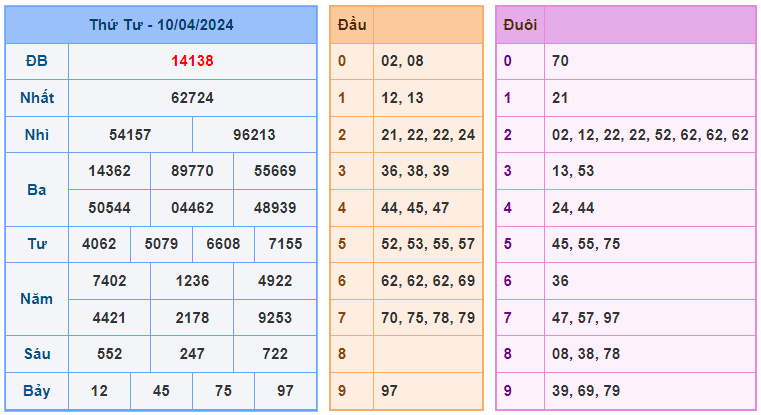 Thống kê kết quả xsmb ngày 11-04-2024