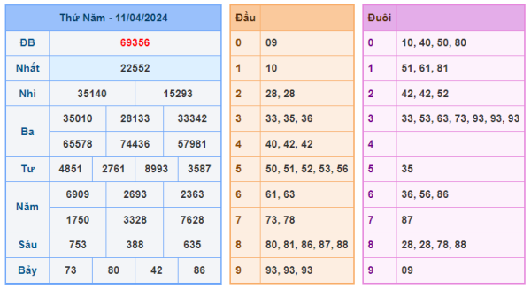 Thống kê kết quả xsmb ngày 12-04-2024