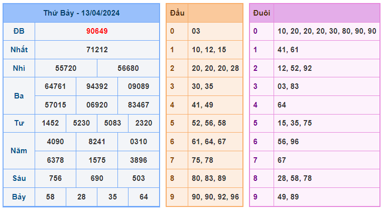 Thống kê kết quả xsmb ngày 14-04-2024