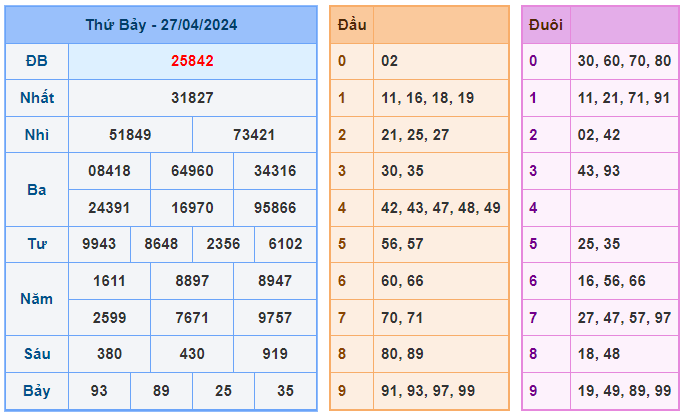 Thống kê kết quả xsmb ngày 28-04-2024