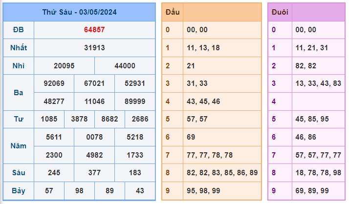 Thống kê kết quả xsmb ngày 04-05-2024