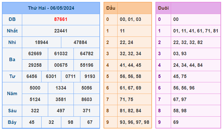 Thống kê kết quả xsmb ngày 07-05-2024