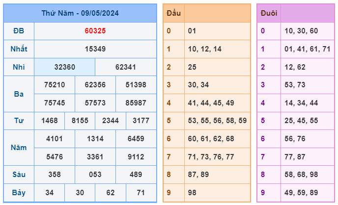 Thống kê kết quả xsmb ngày 10-05-2024