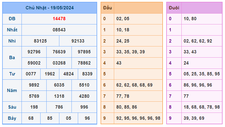 Thống kê kết quả xsmb ngày 20-05-2024