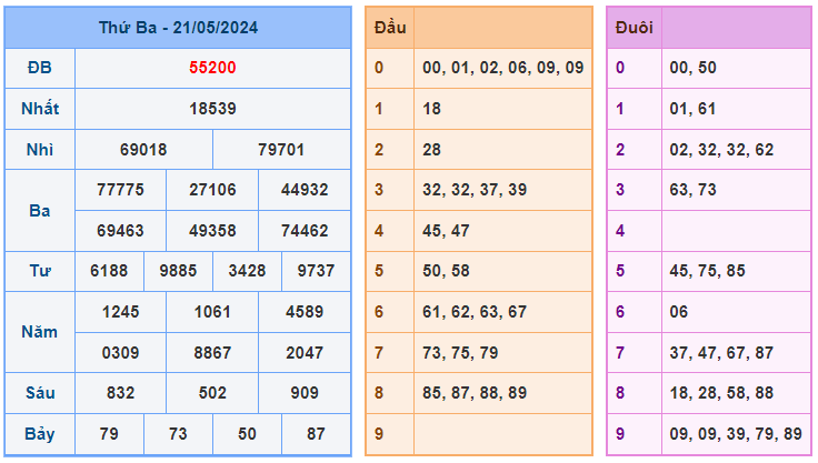 Thống kê kết quả xsmb ngày 22-05-2024