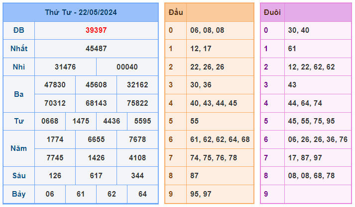 Thống kê kết quả xsmb ngày 23-05-2024