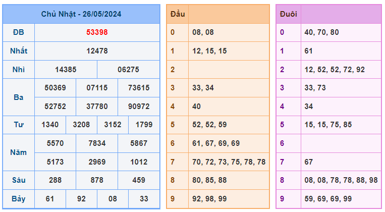 Thống kê kết quả xsmb ngày 27-05-2024