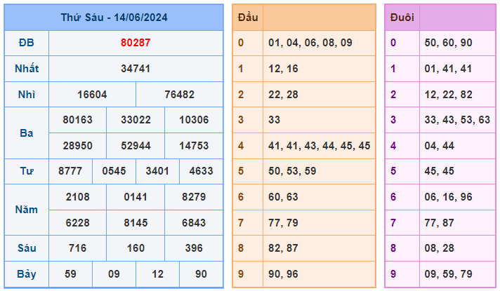 Soi cầu 247 ngày 15-06-2024