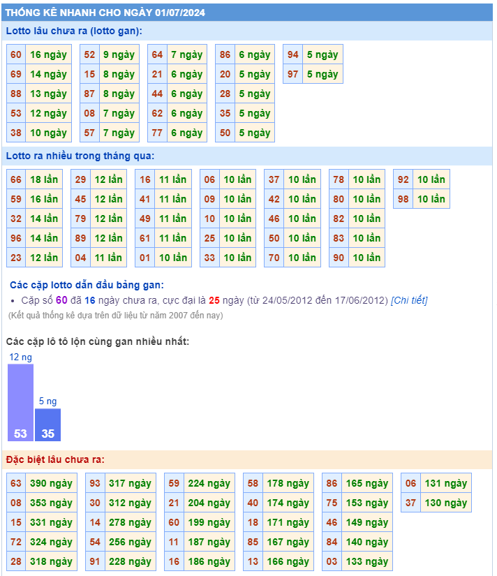 Thống kê kết quả xsmb ngày 01-07-2024