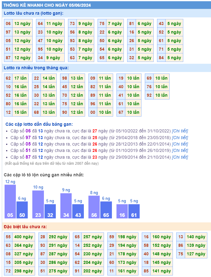 Thống kê kết quả xsmb ngày 05-06-2024