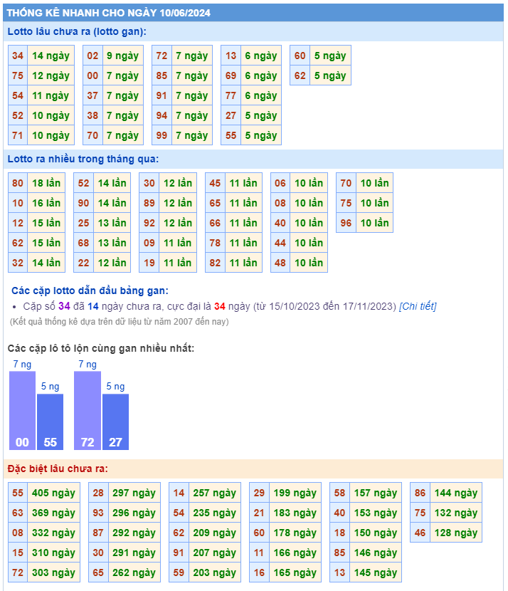Thống kê kết quả xsmb ngày 10-06-2024