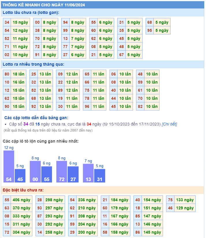Thống kê kết quả xsmb ngày 11-06-2024