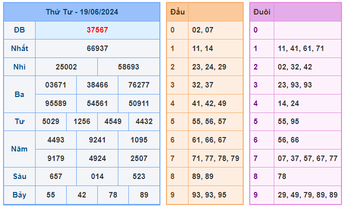 Thống kê kết quả xsmb ngày 20-06-2024
