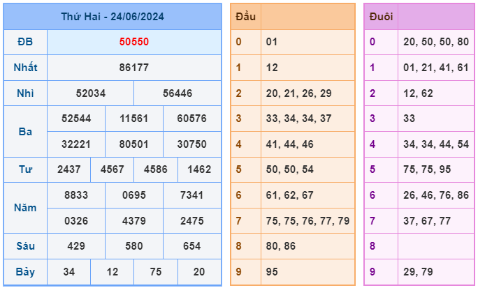 Thống kê kết quả xsmb ngày 25-06-2024