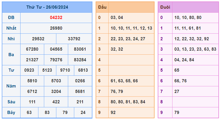 Thống kê kết quả xsmb ngày 27-06-2024