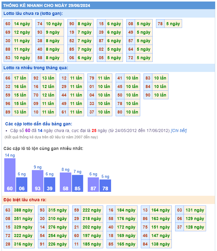 Thống kê kết quả xsmb ngày 29-06-2024
