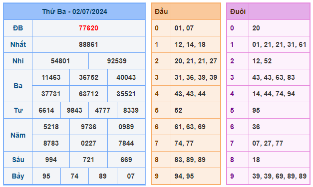 Soi cầu 247 ngày 03-07-2024