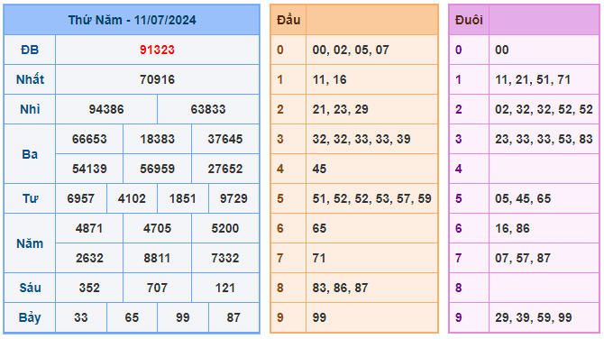 Soi cầu 247 ngày 12-07-2024